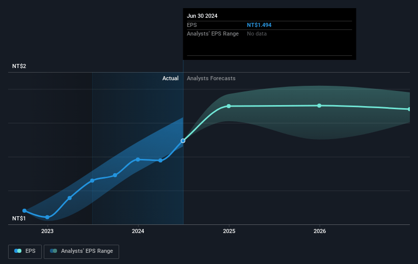 E.SUN Financial Holding Company Future Earnings Per Share Growth