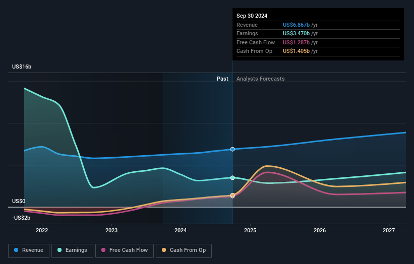 Naspers Earnings and Revenue Growth