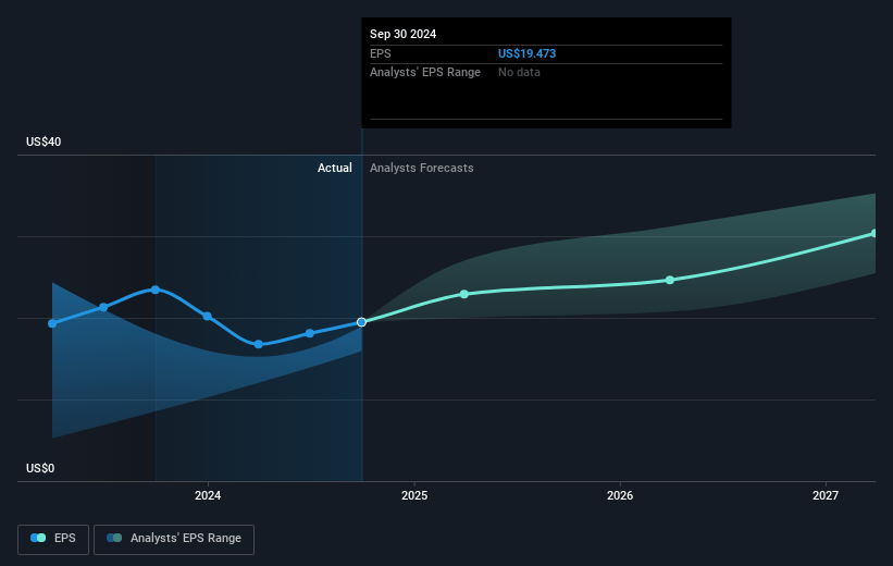 Naspers Future Earnings Per Share Growth