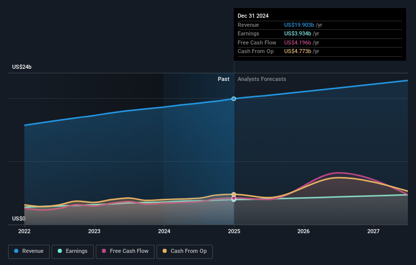 Automatic Data Processing Earnings and Revenue Growth