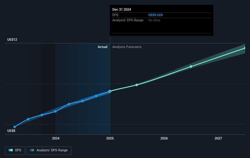 Automatic Data Processing Future Earnings Per Share Growth