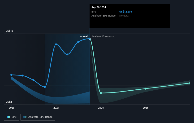 FMC Future Earnings Per Share Growth