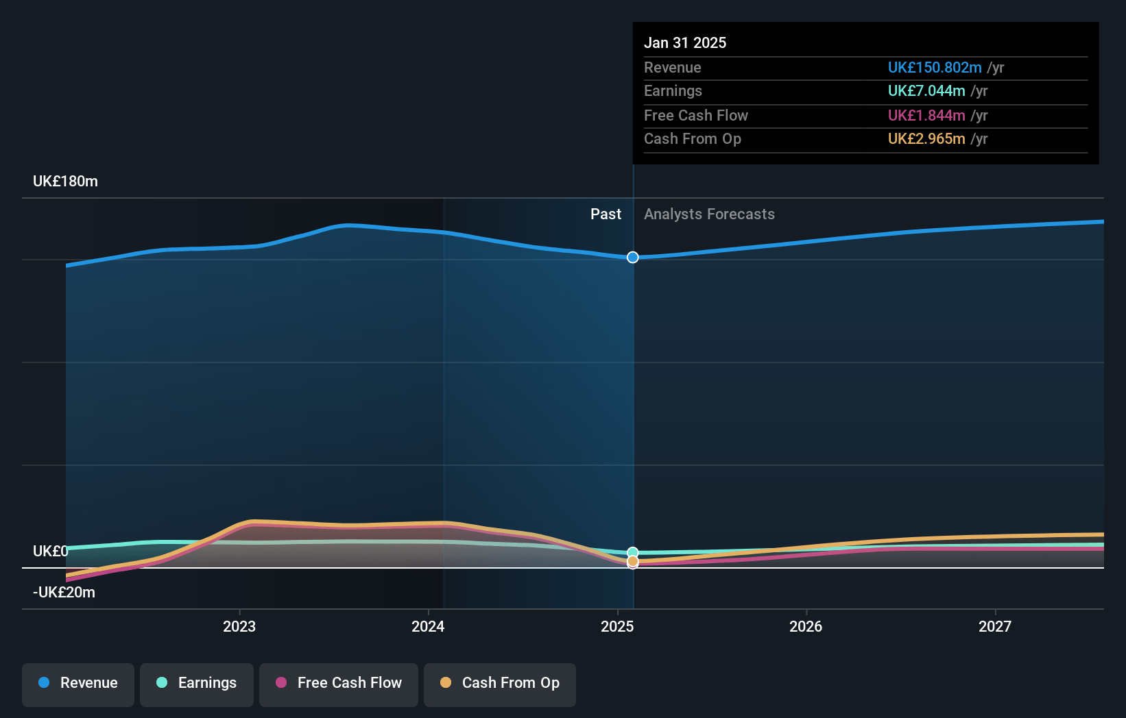 Ultimate Products Earnings and Revenue Growth