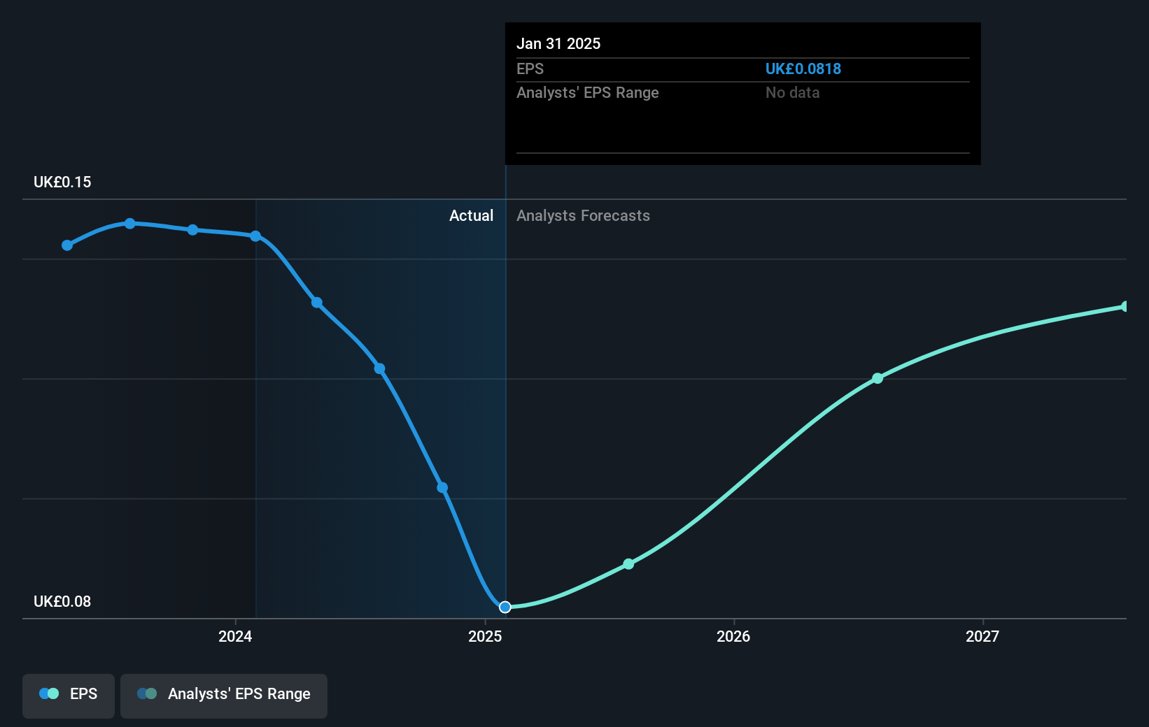 Ultimate Products Future Earnings Per Share Growth
