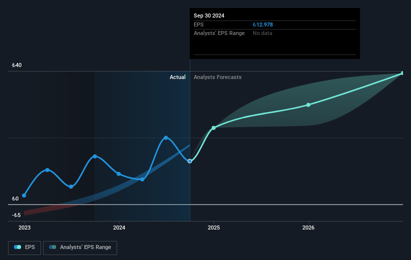 Ülker Bisküvi Sanayi Future Earnings Per Share Growth