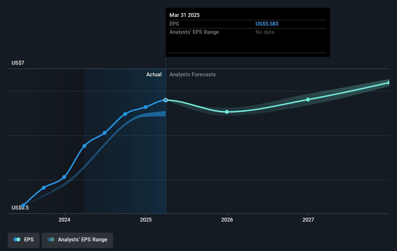 Itron Future Earnings Per Share Growth