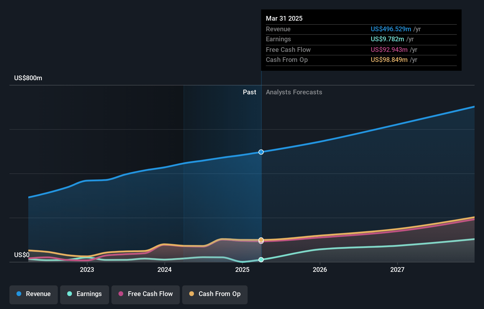 Kinaxis Earnings and Revenue Growth