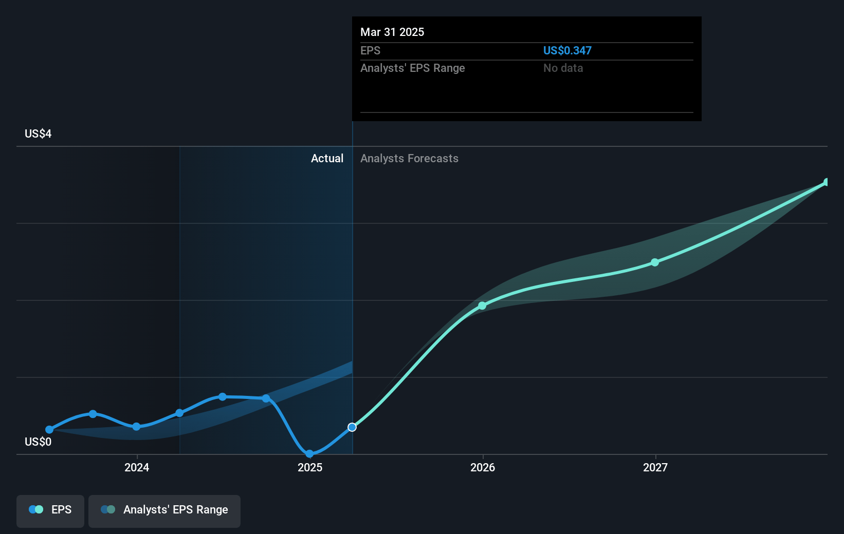 Kinaxis Future Earnings Per Share Growth