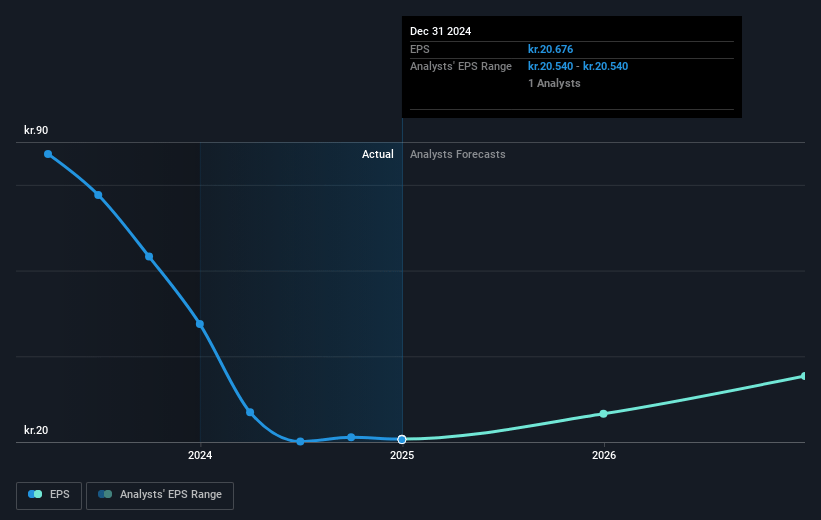 Solar Future Earnings Per Share Growth