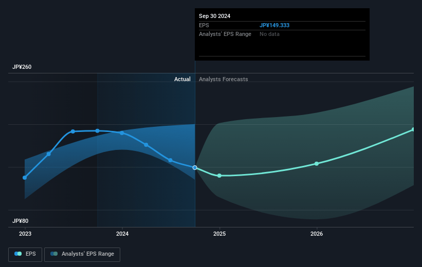 Renesas Electronics Future Earnings Per Share Growth