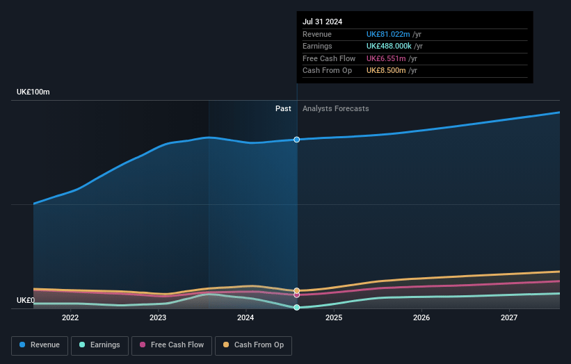 Tracsis Earnings and Revenue Growth