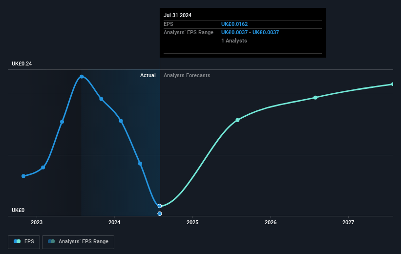 Tracsis Future Earnings Per Share Growth