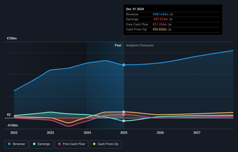 Alfen Earnings and Revenue Growth