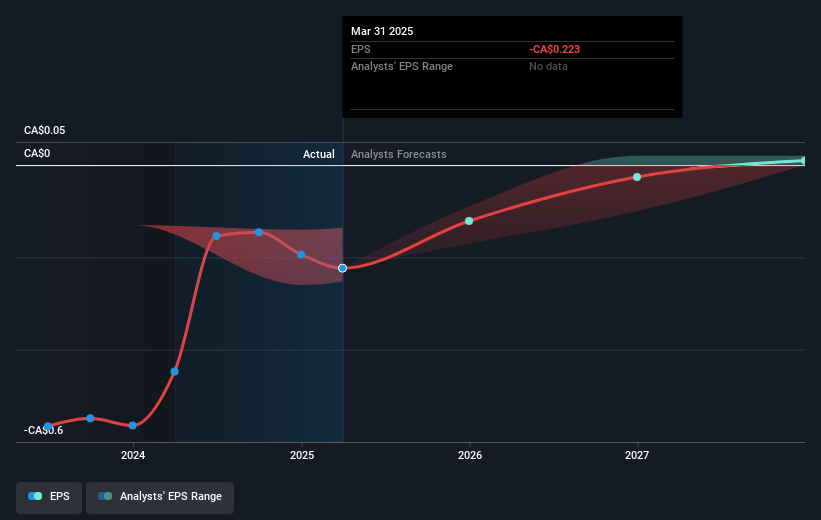 Healwell AI Future Earnings Per Share Growth