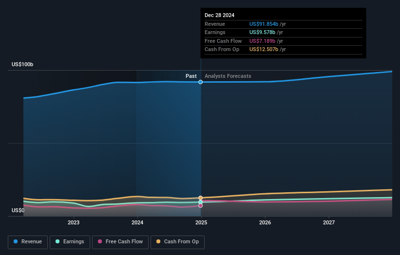 PepsiCo Earnings and Revenue Growth