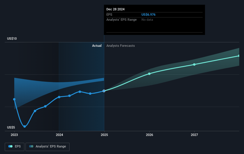 PepsiCo Future Earnings Per Share Growth