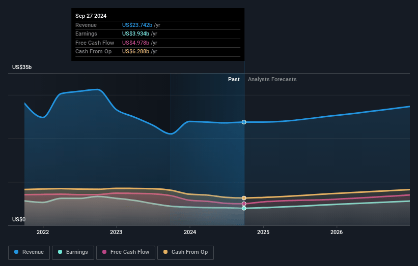 Danaher Earnings and Revenue Growth