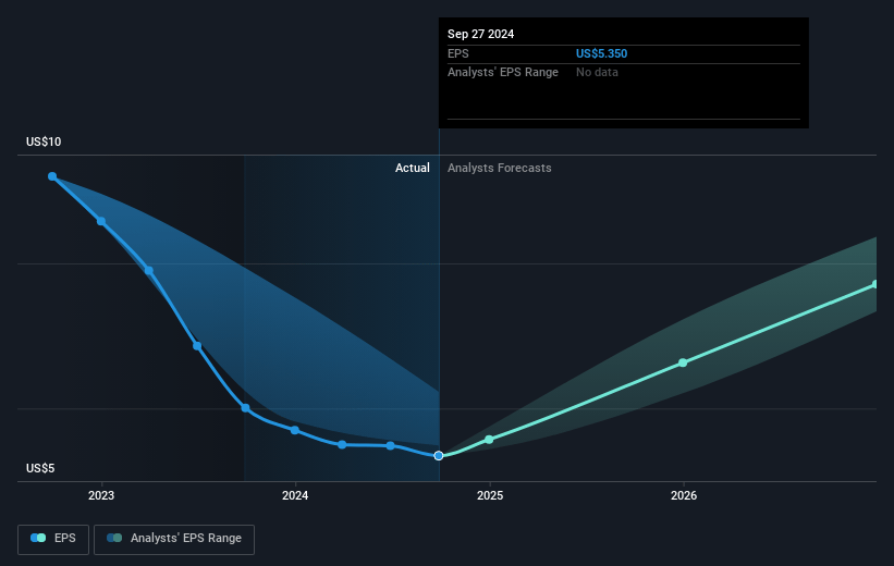 Danaher Future Earnings Per Share Growth