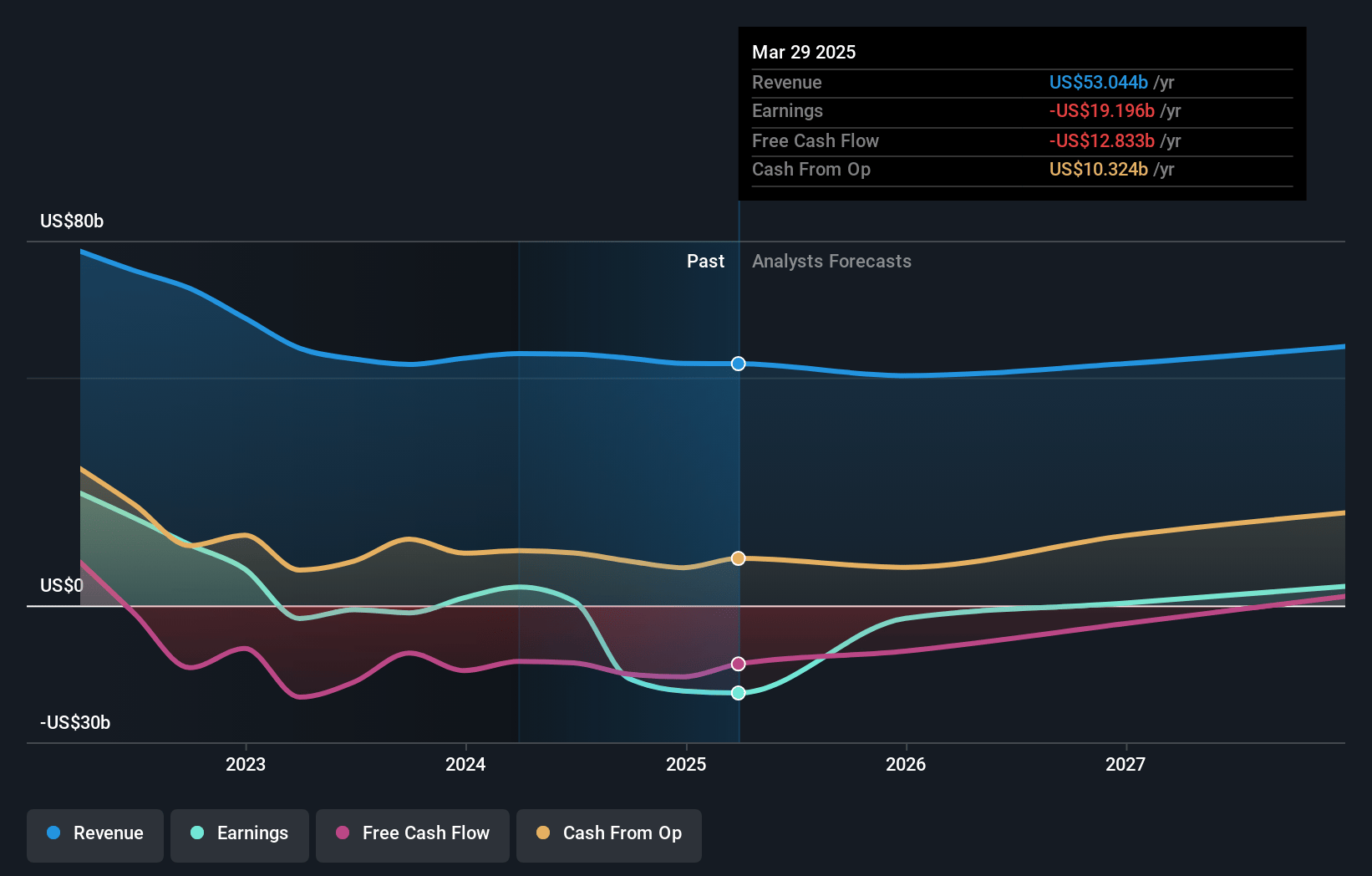 Intel Earnings and Revenue Growth