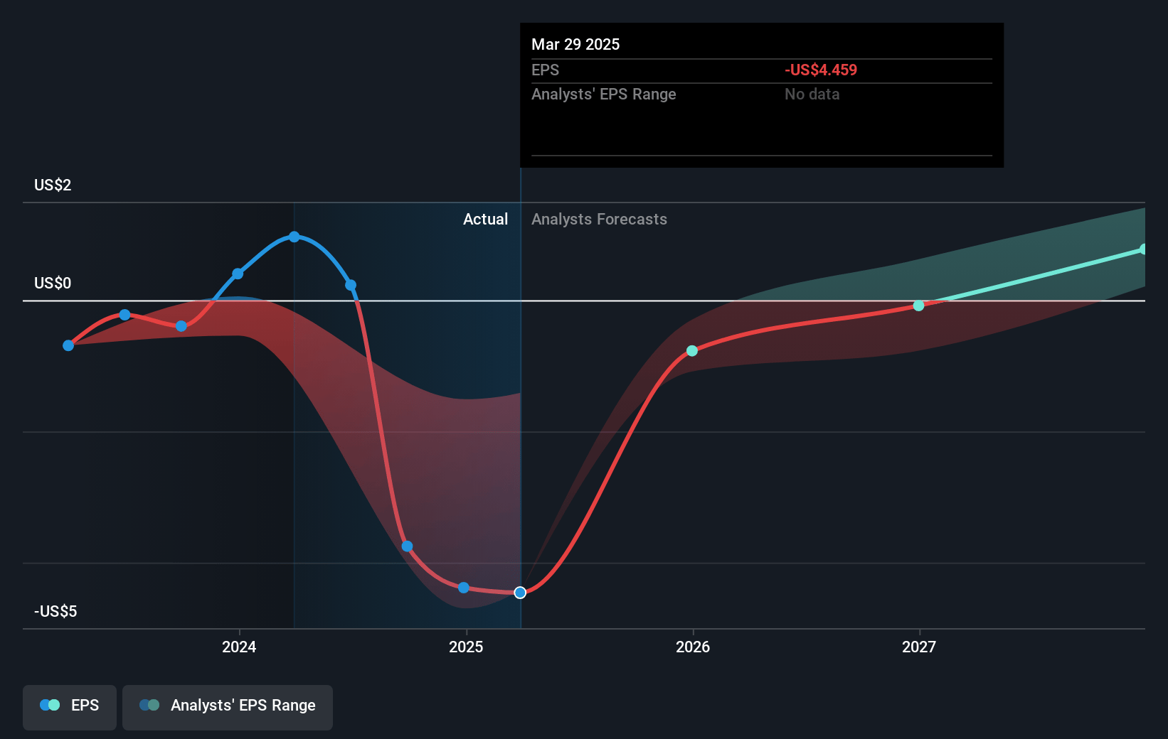 Intel Future Earnings Per Share Growth