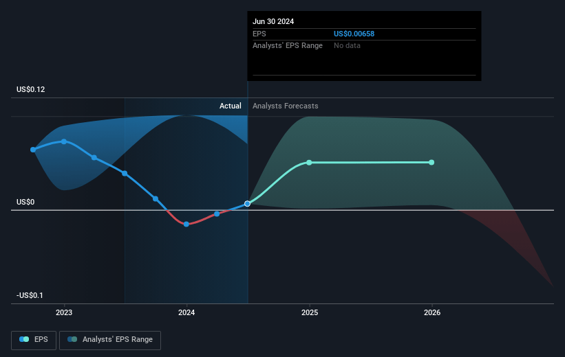 Gem Diamonds Future Earnings Per Share Growth