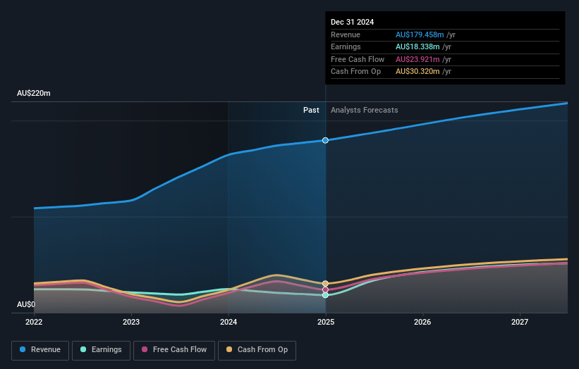 EQT Holdings Earnings and Revenue Growth