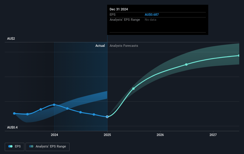 EQT Holdings Future Earnings Per Share Growth