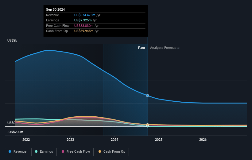 Medifast Earnings and Revenue Growth