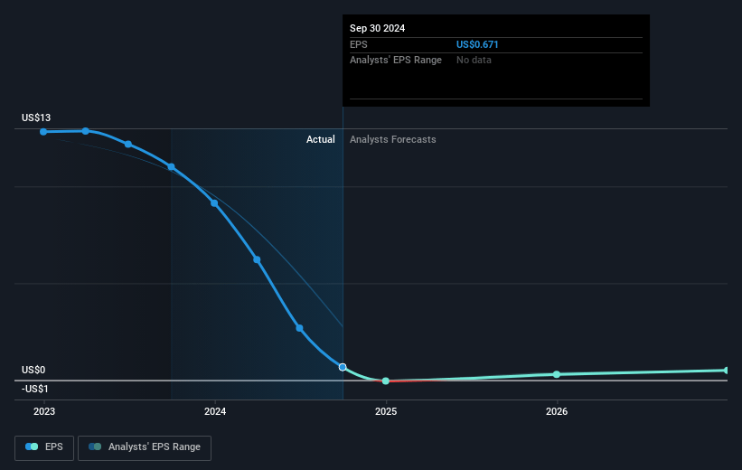 Medifast Future Earnings Per Share Growth