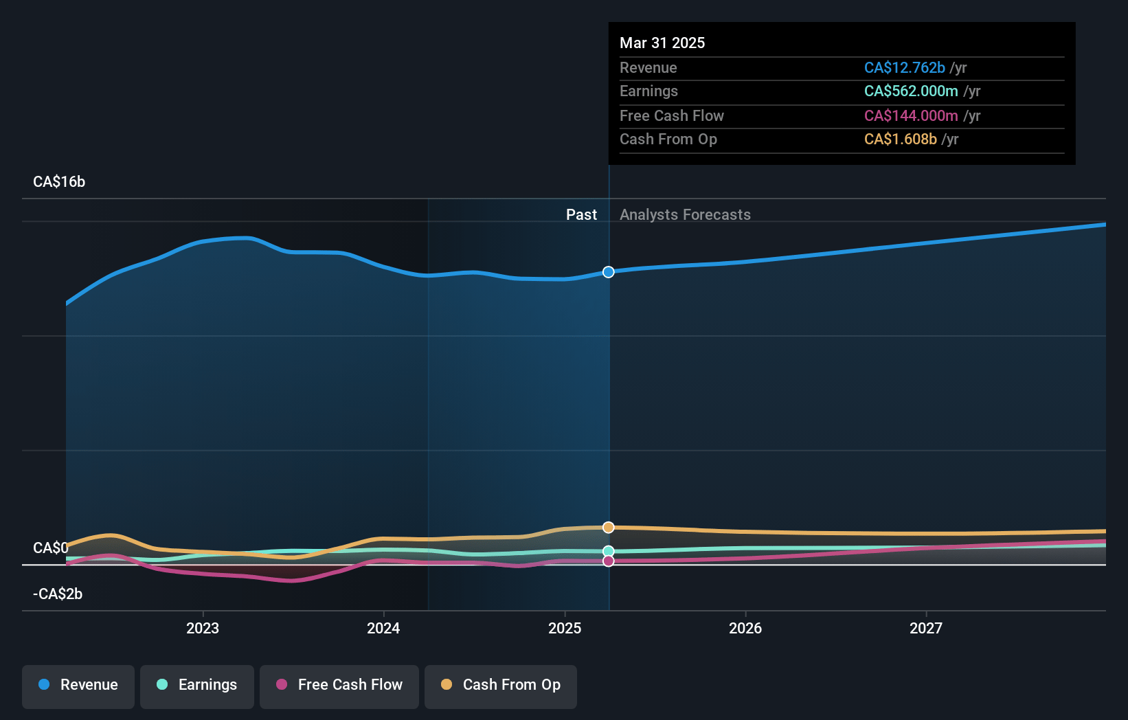 AltaGas Earnings and Revenue Growth