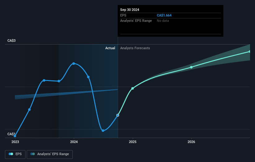 AltaGas Future Earnings Per Share Growth