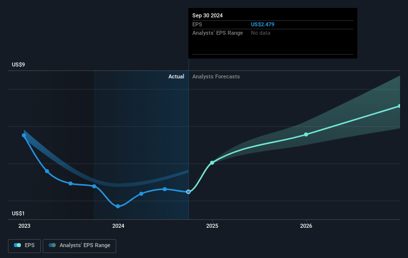 Regional Management Future Earnings Per Share Growth