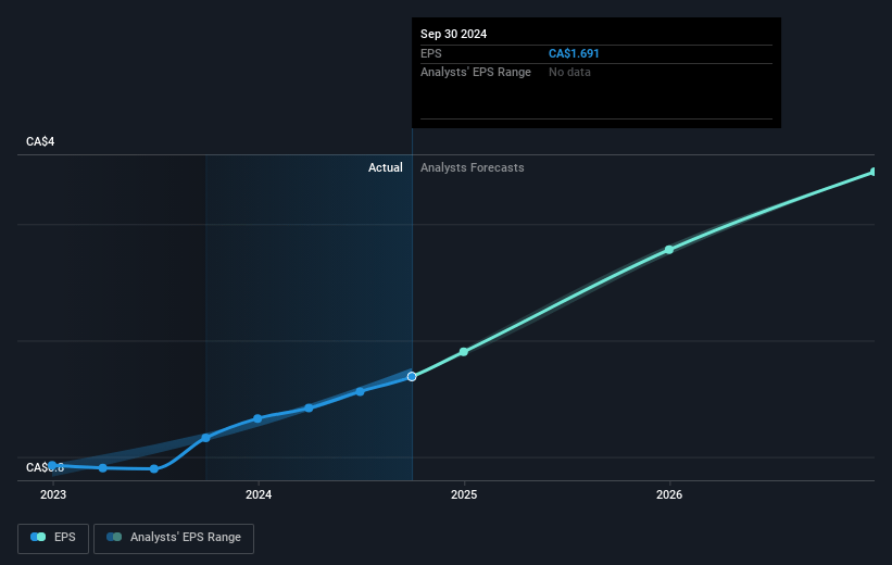 Bird Construction Future Earnings Per Share Growth