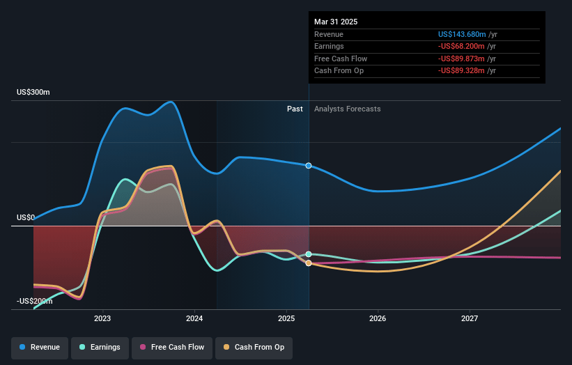 Arcturus Therapeutics Holdings Earnings and Revenue Growth