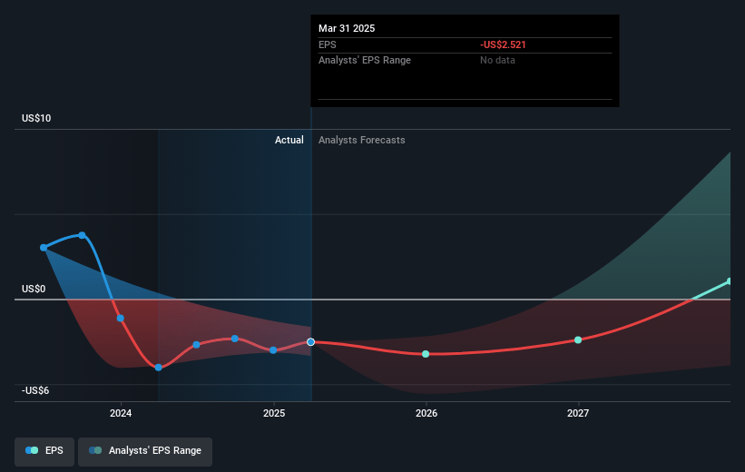 Arcturus Therapeutics Holdings Future Earnings Per Share Growth