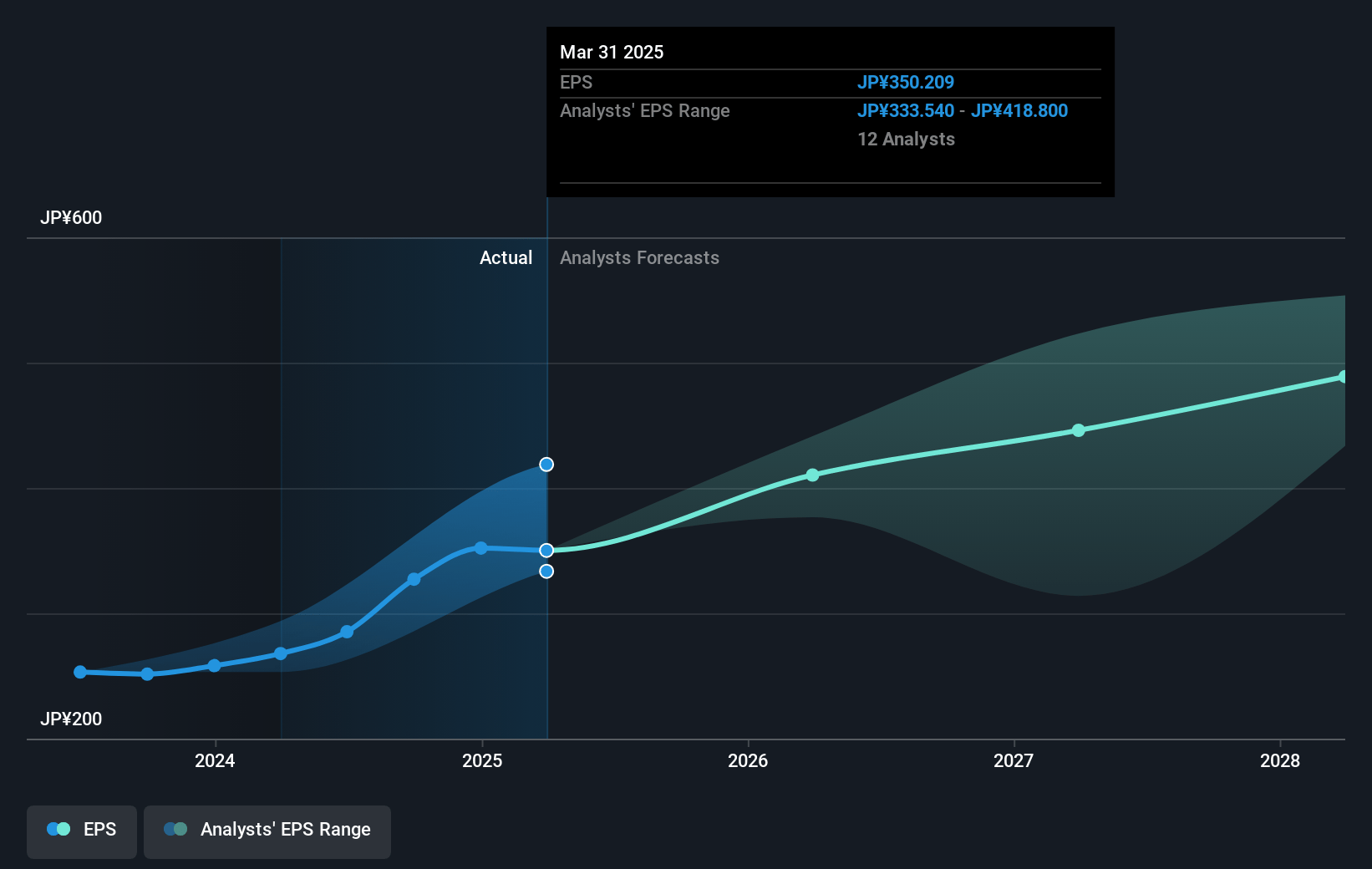 Mizuho Financial Group Future Earnings Per Share Growth