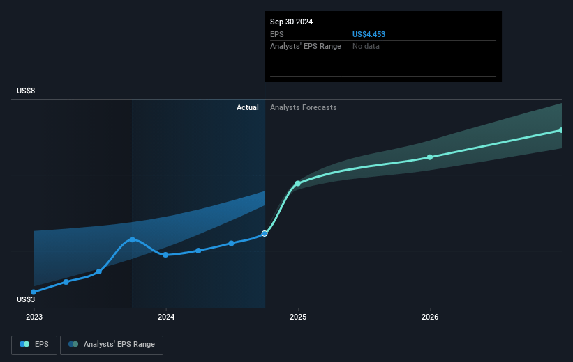 Bank of New York Mellon Future Earnings Per Share Growth