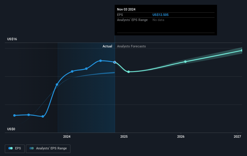 PVH Future Earnings Per Share Growth