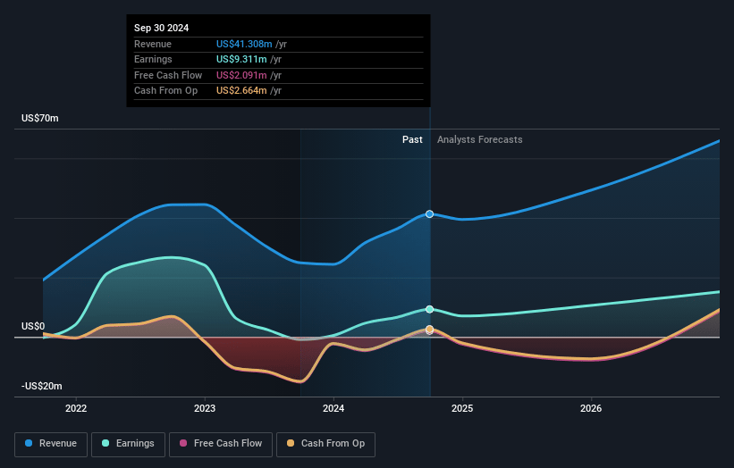 Sensus Healthcare Earnings and Revenue Growth