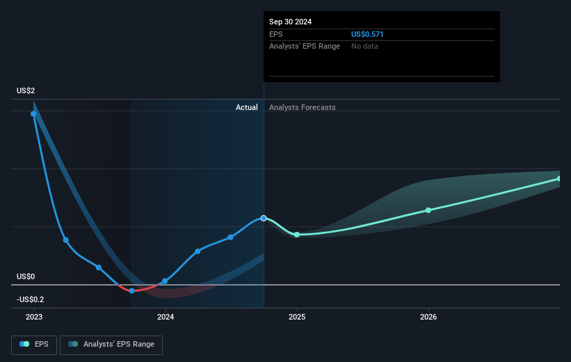 Sensus Healthcare Future Earnings Per Share Growth