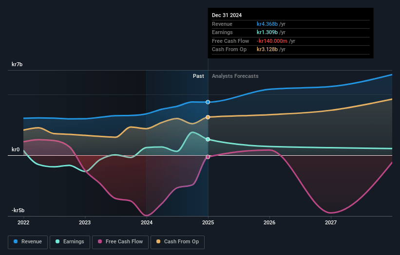 Scatec Earnings and Revenue Growth