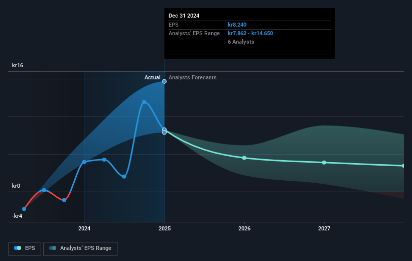 Scatec Future Earnings Per Share Growth