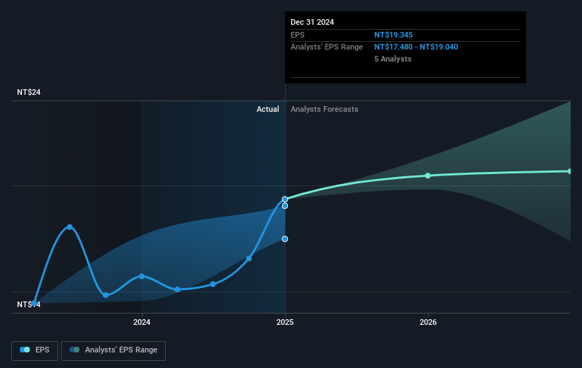 Lotus Pharmaceutical Future Earnings Per Share Growth