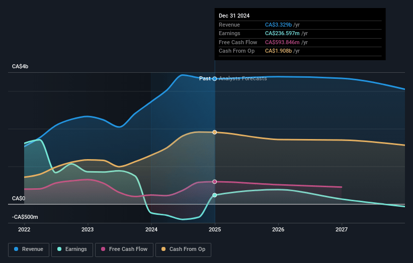 Baytex Energy Earnings and Revenue Growth