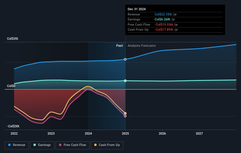 Bancolombia Earnings and Revenue Growth