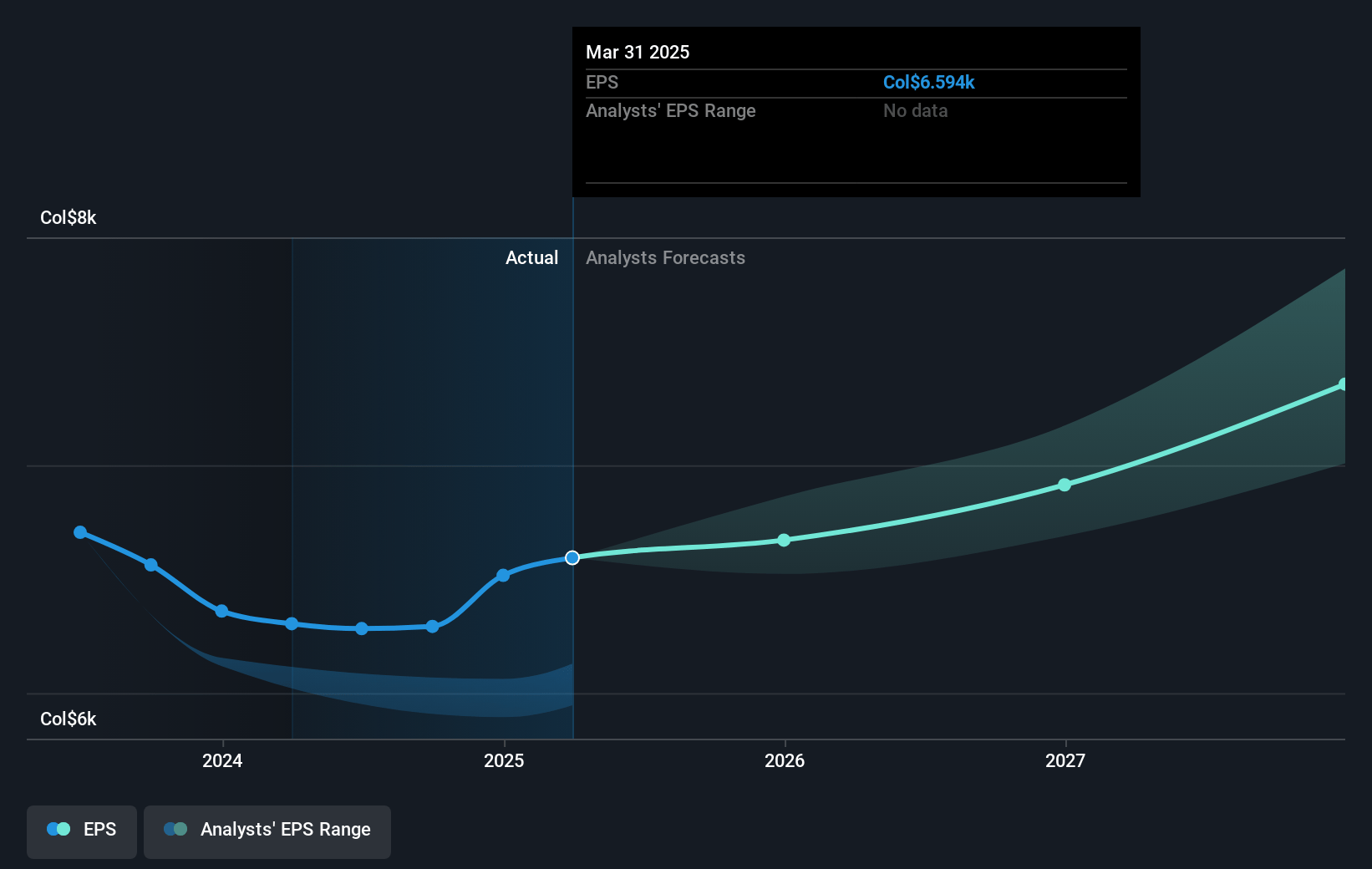 Bancolombia Future Earnings Per Share Growth