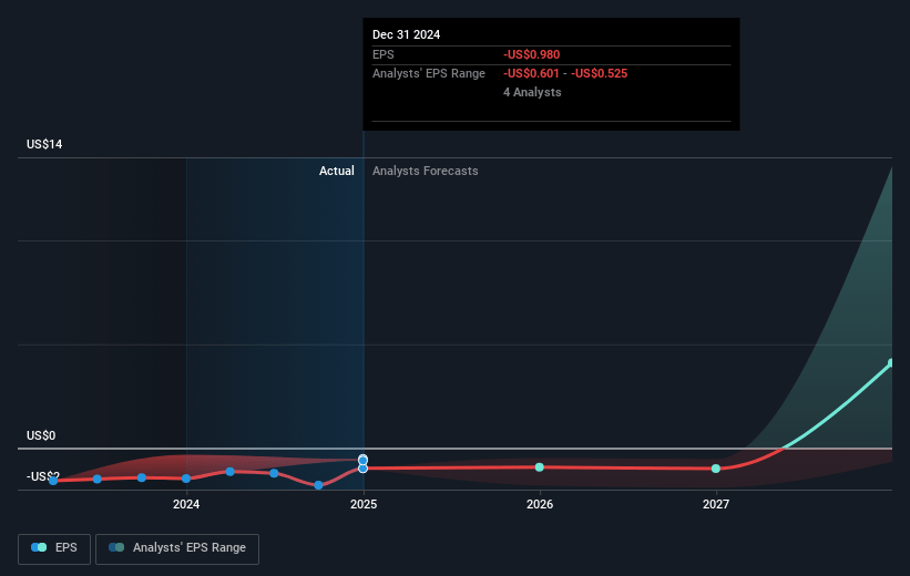 Silence Therapeutics Future Earnings Per Share Growth