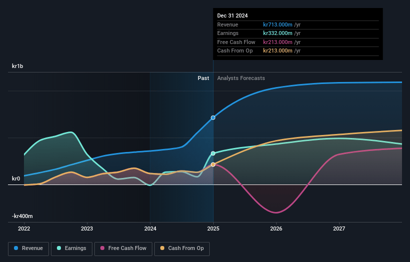 Logistea Earnings and Revenue Growth