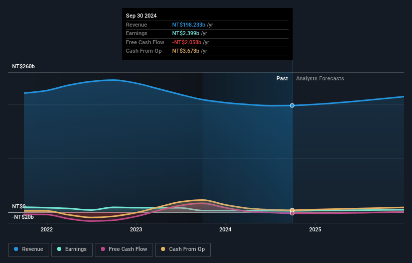 Qisda Earnings and Revenue Growth