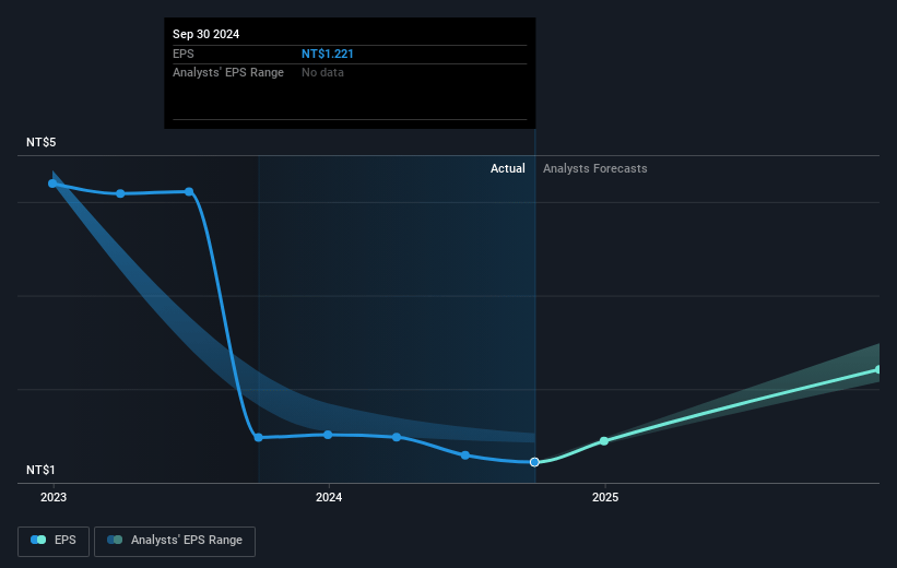 Qisda Future Earnings Per Share Growth